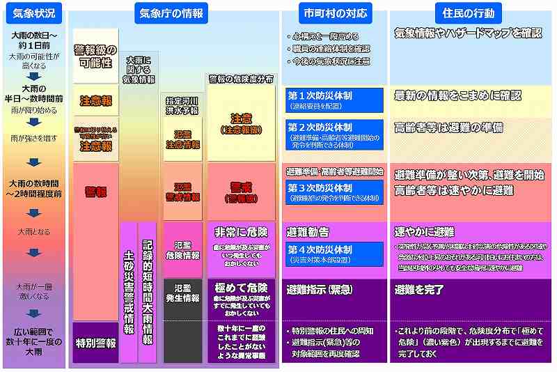 気象警報と、とるべき行動