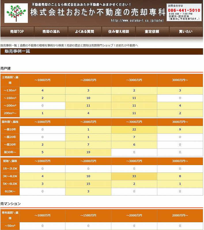 倉敷市内のエリア別の売却事例